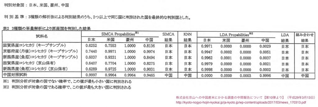 JA京都　京山中国産米混入中間報告第10段より