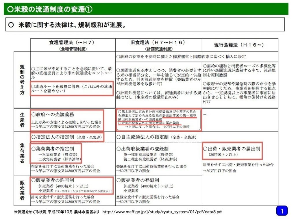 米流通をめぐる状況　農林水産省