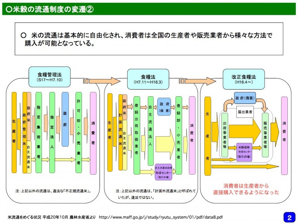 米流通をめぐる状況　農林水産省