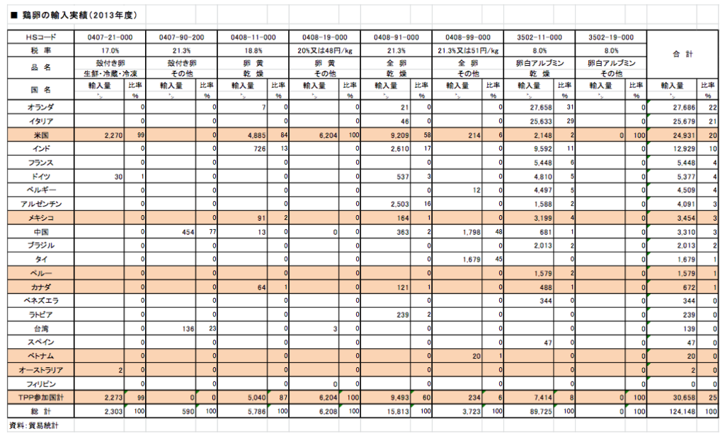 卵　輸入状況　2013 農林水産省