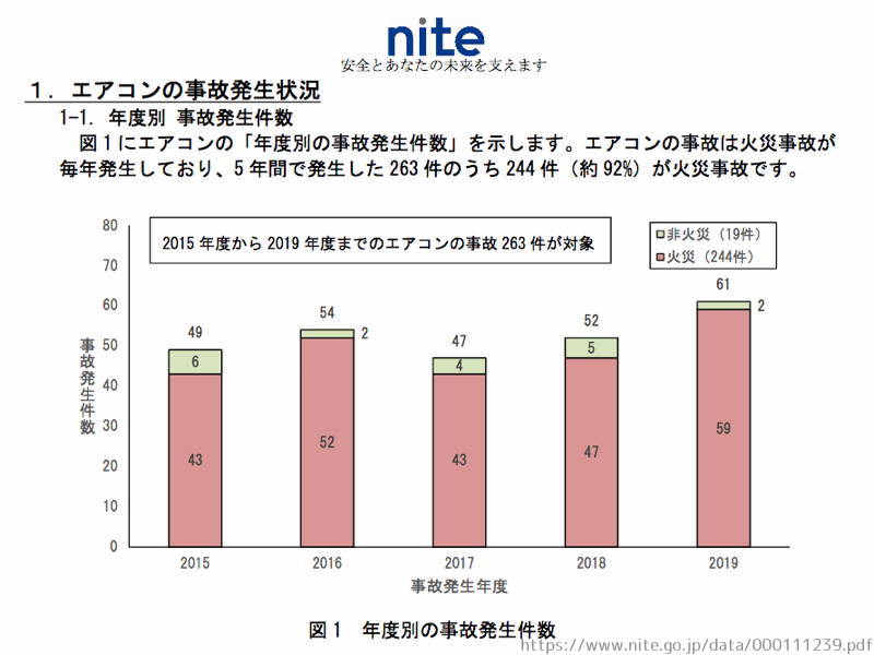 エアコン火災　NITE