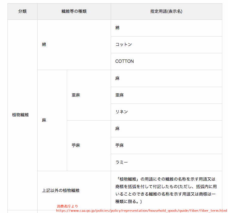 家庭用品品質表示　麻　リネン　消費者庁　ラミー