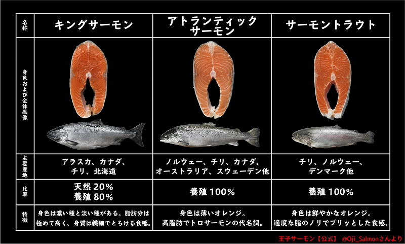 サーモン　キングサーモン　アトランティックサーモン　王子サーモン　違い
