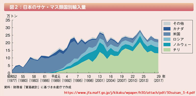 日本のサケ・マス類子に別輸入量