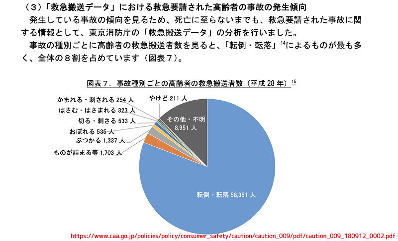 救急搬送件数　平成28年　東京消防庁
消費者庁