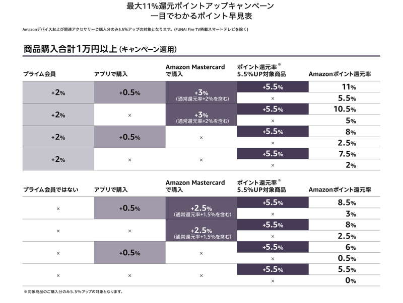 アマゾン ブラックフライデー ポイント キャンペーン 2022