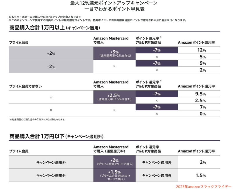 amazon アマゾン ブラックフライデー ポイントアップ キャンペーン 2023年