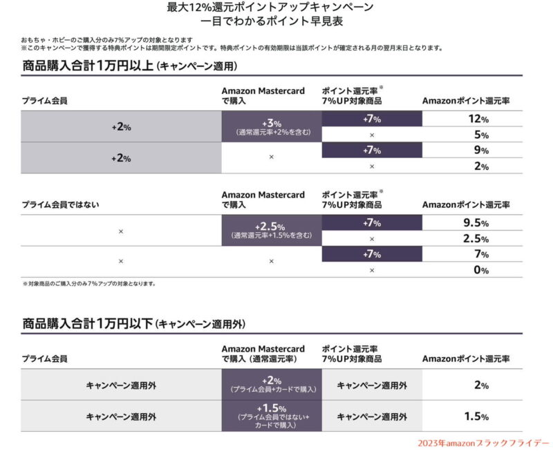 amazon　アマゾン　ブラックフライデー　ポイントアップ　キャンペーン　2023年