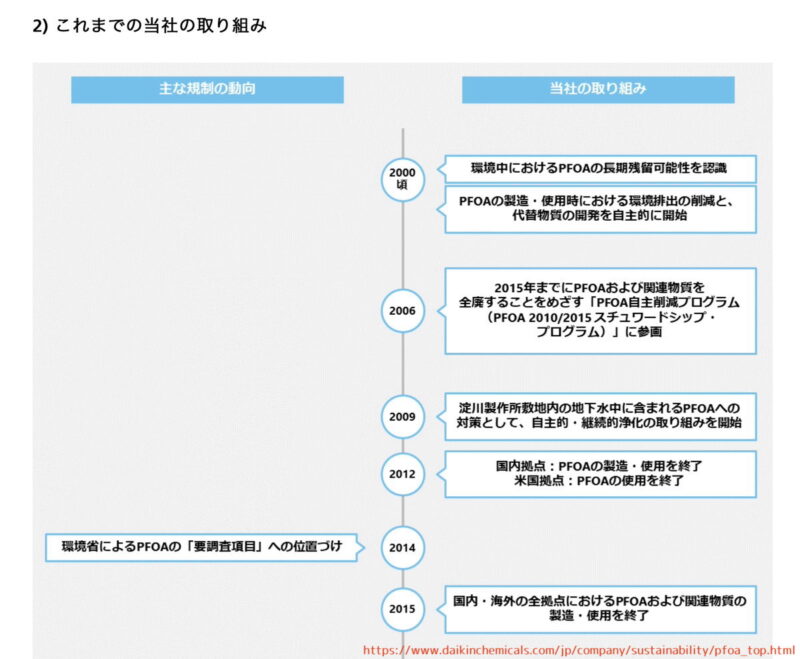 ダイキン　DAIKIN PFOA 取り組み